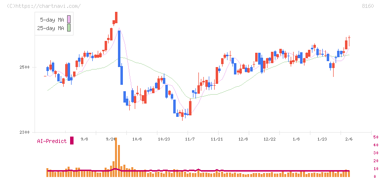 木曽路(8160)の日足チャート