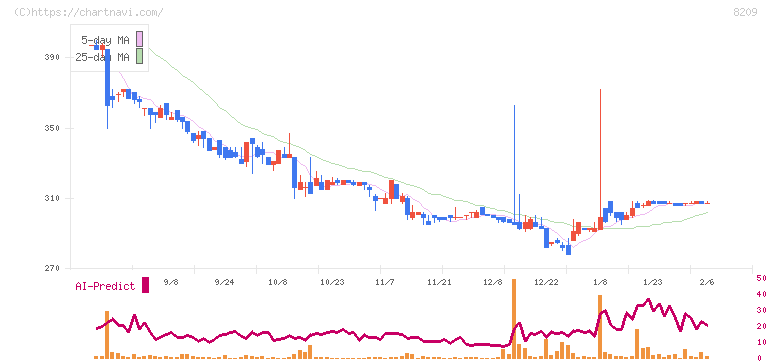 フレンドリー(8209)の日足チャート