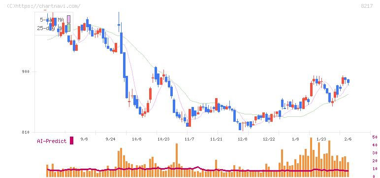 オークワ(8217)の日足チャート