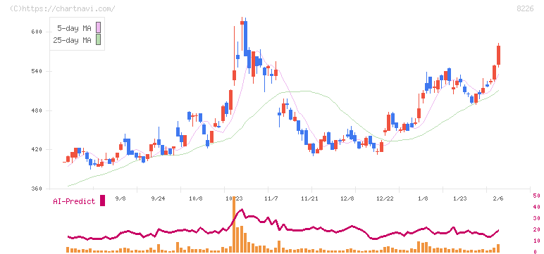 理経(8226)の日足チャート