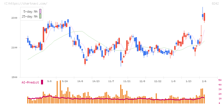 エイチ・ツー・オー　リテイリング(8242)の日足チャート