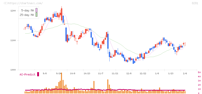 ゼビオホールディングス(8281)の日足チャート