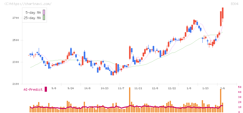 あおぞら銀行(8304)の日足チャート