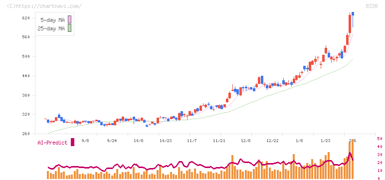 筑波銀行(8338)の日足チャート