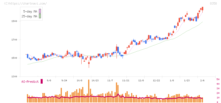 スルガ銀行(8358)の日足チャート