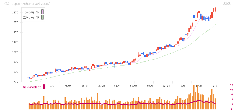 百五銀行(8368)の日足チャート