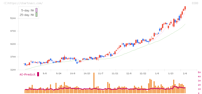 阿波銀行(8388)の日足チャート
