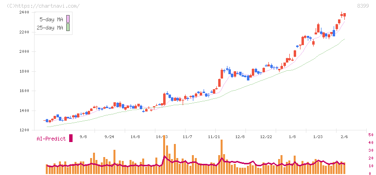 琉球銀行(8399)の日足チャート