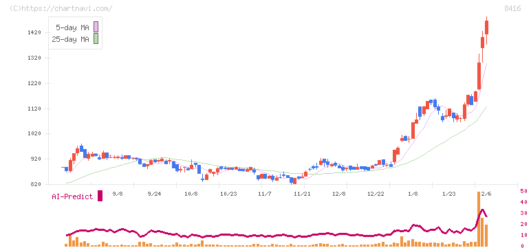 高知銀行(8416)の日足チャート