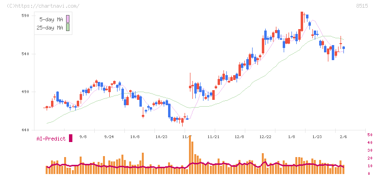 アイフル(8515)の日足チャート