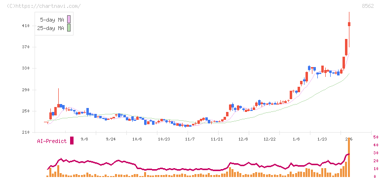 福島銀行(8562)の日足チャート