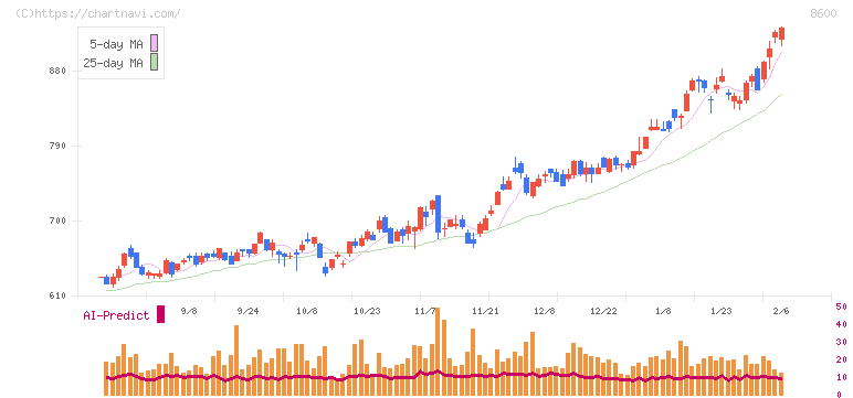 トモニホールディングス(8600)の日足チャート