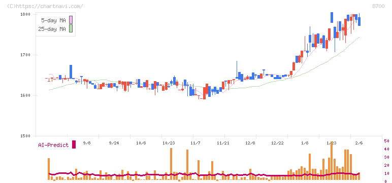 丸八証券(8700)の日足チャート