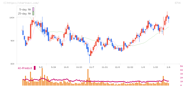 トレイダーズホールディングス(8704)の日足チャート