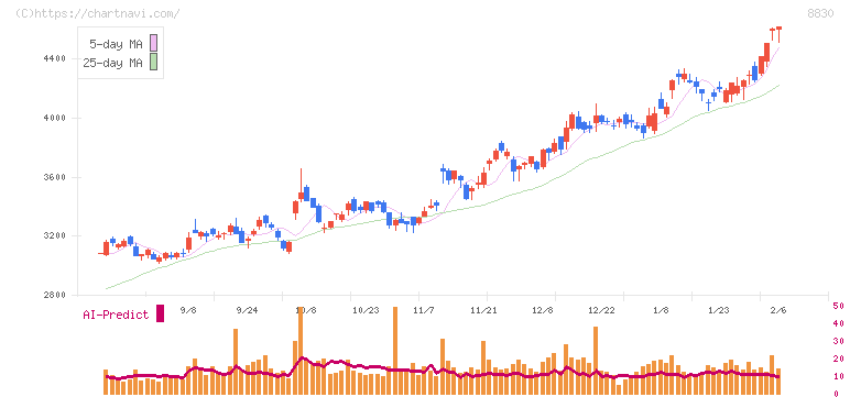住友不動産(8830)の日足チャート
