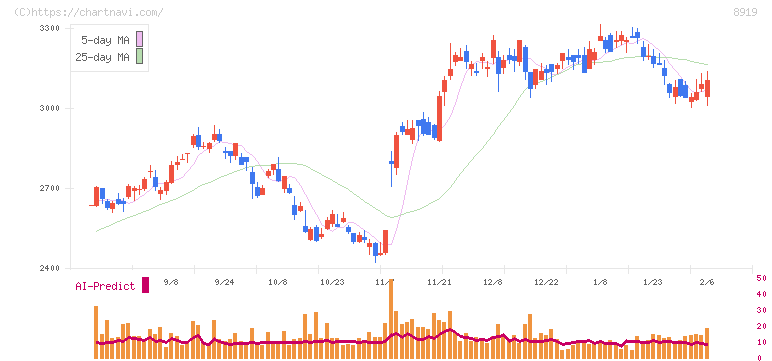 カチタス(8919)の日足チャート