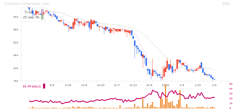 グローム・ホールディングス(8938)の日足チャート