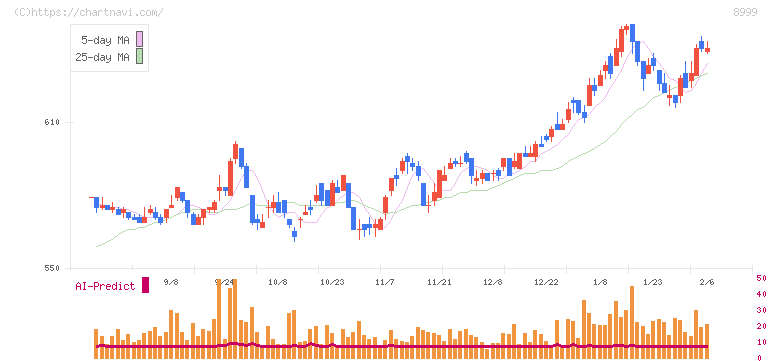 グランディハウス(8999)の日足チャート