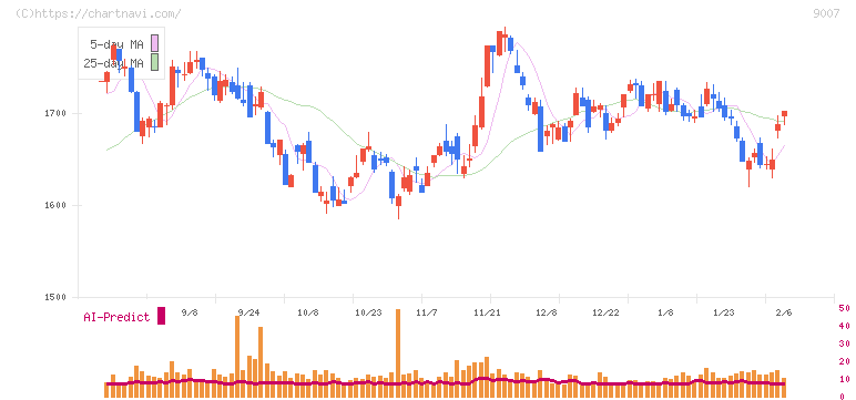 小田急電鉄(9007)の日足チャート
