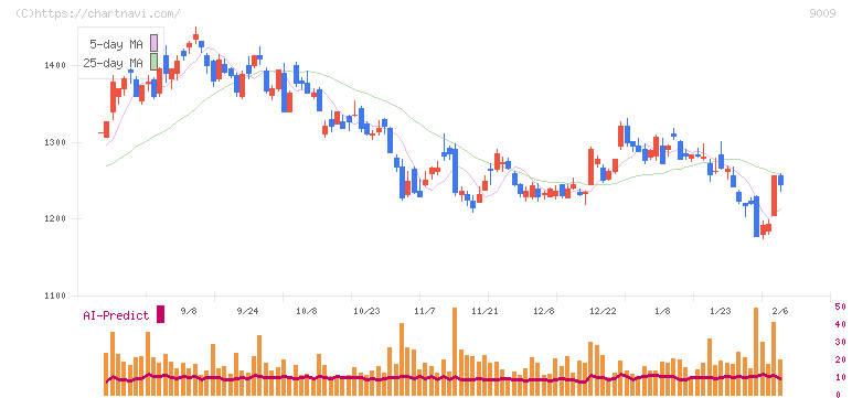 京成電鉄(9009)の日足チャート
