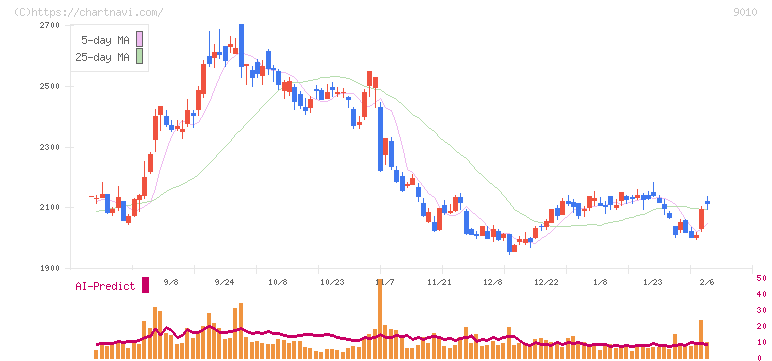 富士急行(9010)の日足チャート