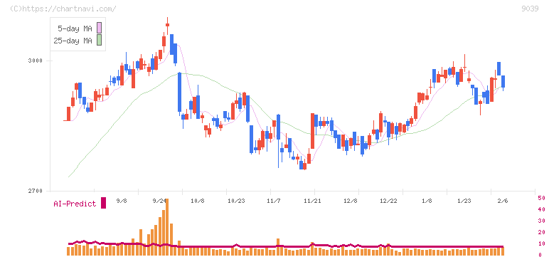 サカイ引越センター(9039)の日足チャート