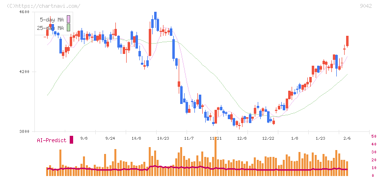 阪急阪神ホールディングス(9042)の日足チャート