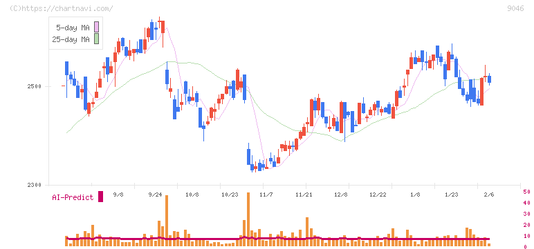 神戸電鉄(9046)の日足チャート