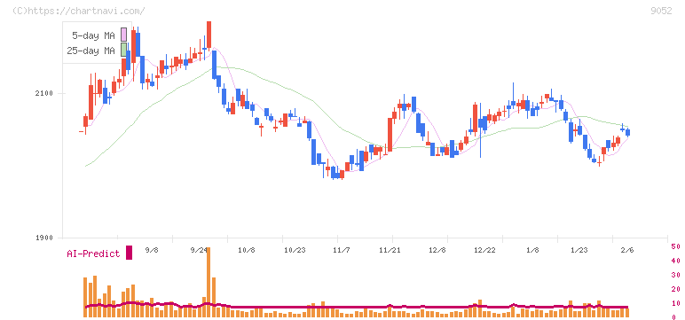 山陽電気鉄道(9052)の日足チャート