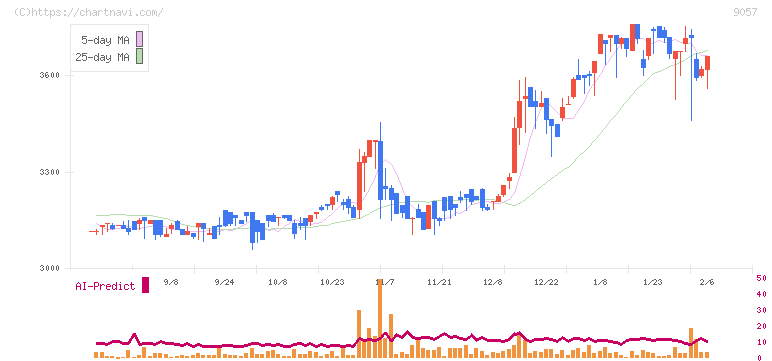 遠州トラック(9057)の日足チャート