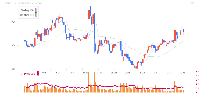 明海グループ(9115)の日足チャート