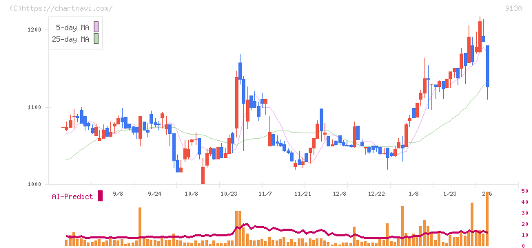 共栄タンカー(9130)の日足チャート