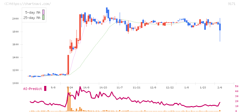 栗林商船(9171)の日足チャート