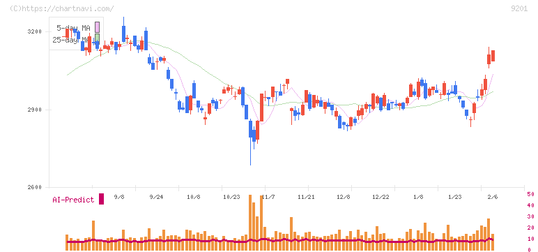 日本航空(9201)の日足チャート