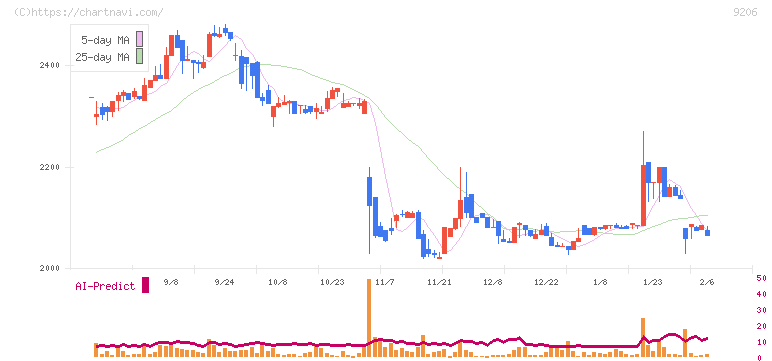 スターフライヤー(9206)の日足チャート