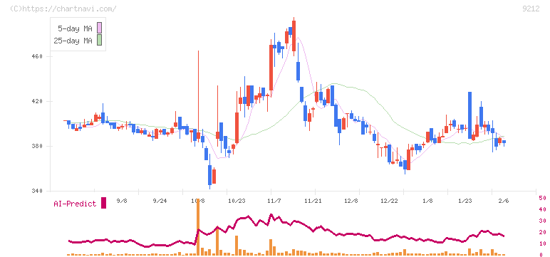 Ｇｒｅｅｎ　Ｅａｒｔｈ　Ｉｎｓｔｉｔｕｔｅ(9212)の日足チャート
