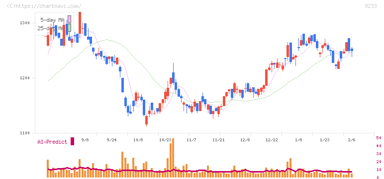 アジア航測(9233)の日足チャート