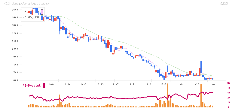 売れるネット広告社グループ(9235)の日足チャート