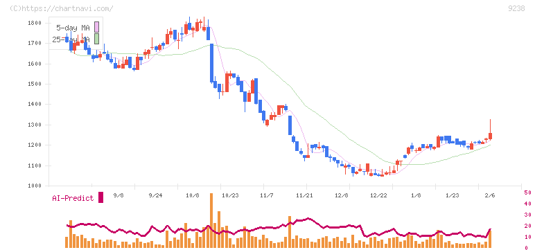 バリュークリエーション(9238)の日足チャート