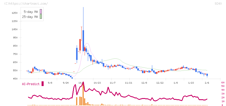 デリバリーコンサルティング(9240)の日足チャート