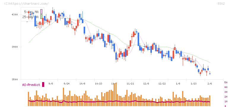 三井倉庫ホールディングス(9302)の日足チャート