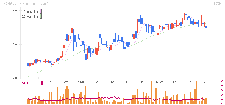 伊勢湾海運(9359)の日足チャート