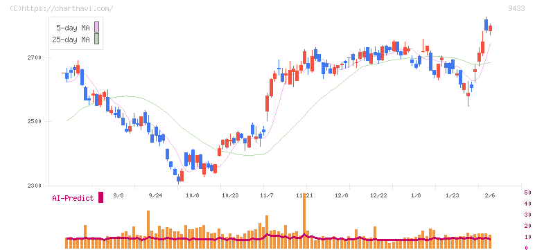 ＫＤＤＩ(9433)の日足チャート