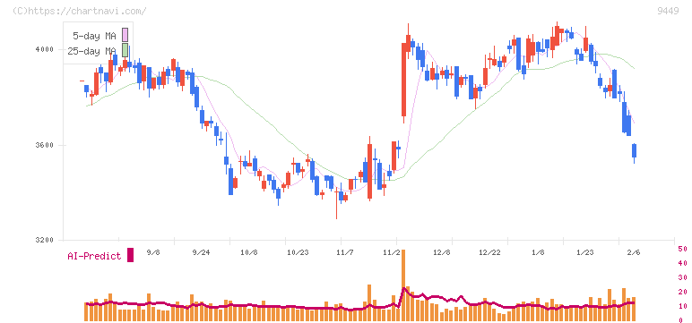 ＧＭＯインターネットグループ(9449)の日足チャート