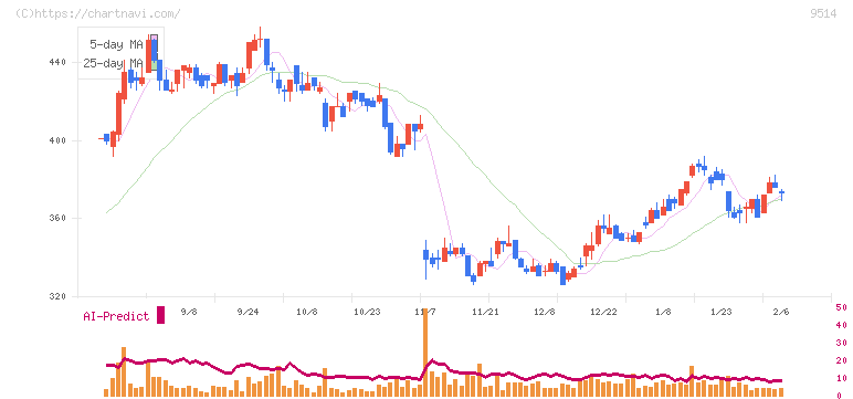 エフオン(9514)の日足チャート