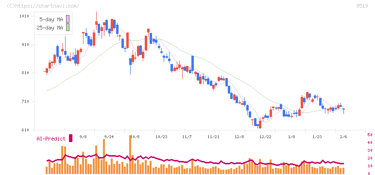 レノバ(9519)の日足チャート