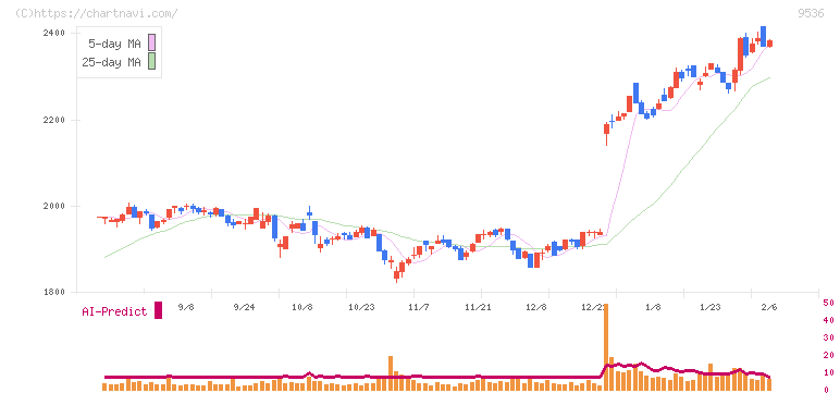 西部ガスホールディングス(9536)の日足チャート