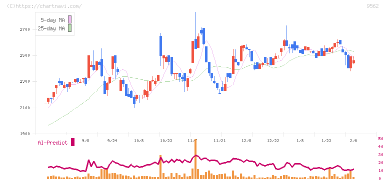 ビジネスコーチ(9562)の日足チャート