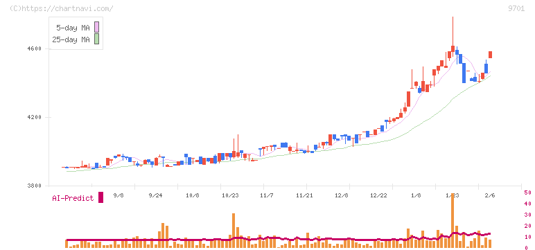 東京會舘(9701)の日足チャート