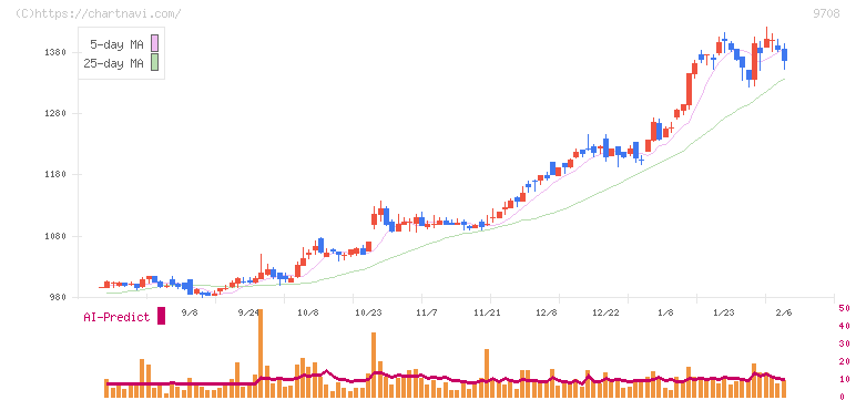 帝国ホテル(9708)の日足チャート